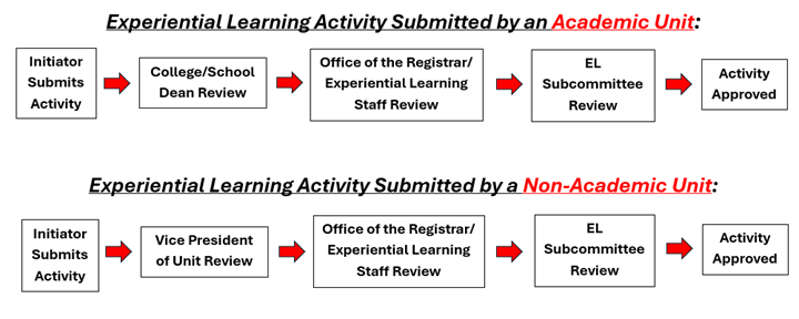 APSEA – Experiential Learning – Activity Workflow Routing APSEA – Experiential Learning – Activity Workflow Routing