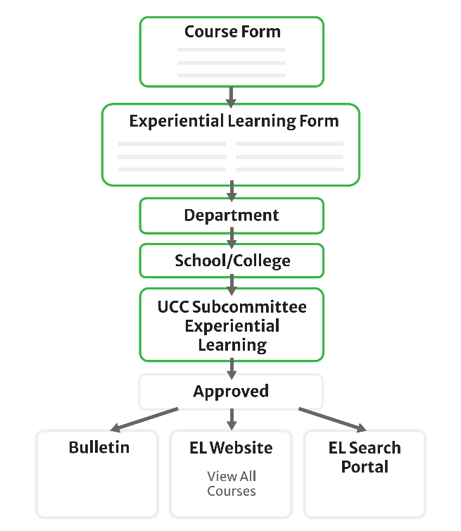 CAPA – Experiential Learning – Courses Workflow Routing diagram CAPA – Experiential Learning – Courses Workflow Routing diagram