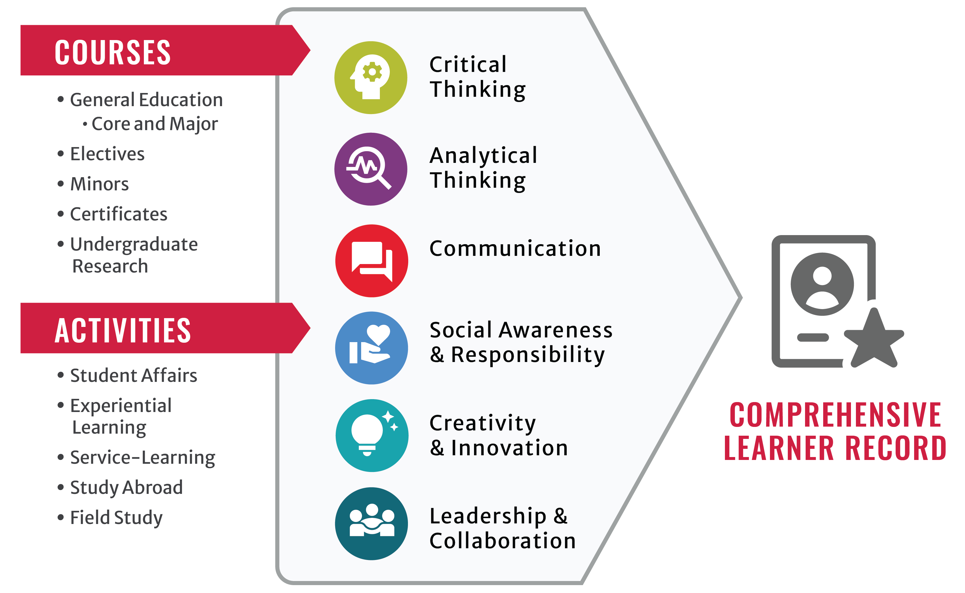 Comprehensive Learner Record