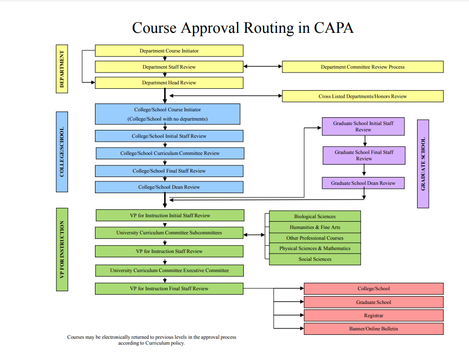 CAPA flowchart